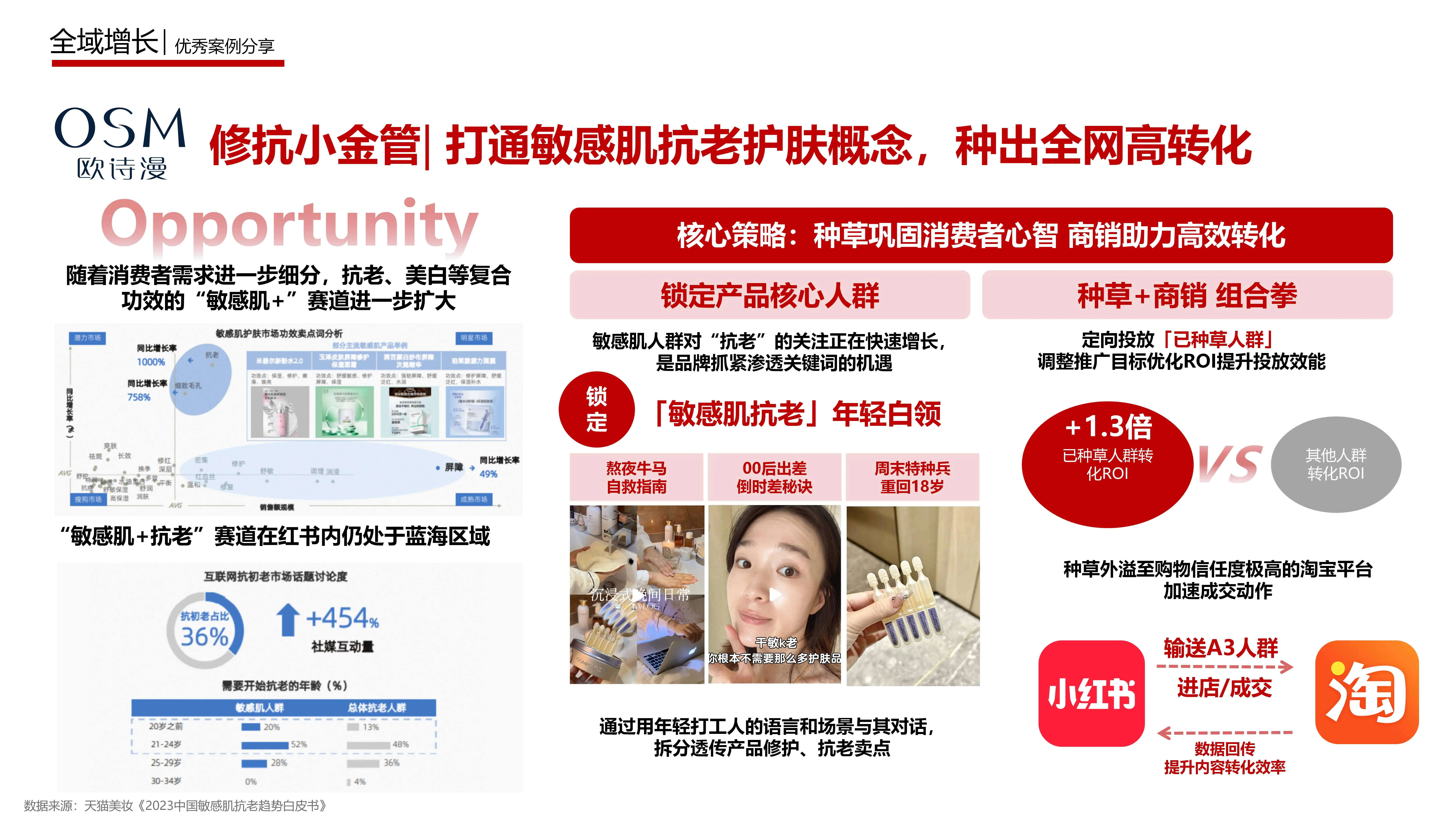 全域增長-歐詩漫